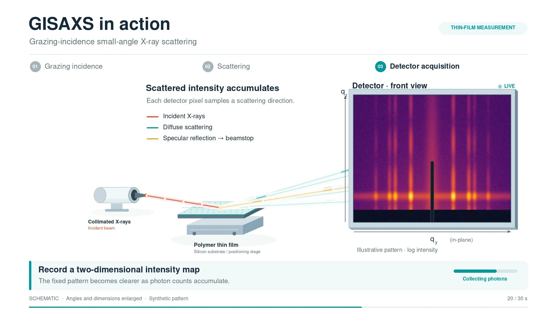 Grazing-incidence X-ray scattering: a shallow beam probes the polymer film and the scattered pattern builds up on a 2D detector.