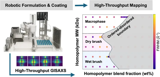 Robotic formulation and coating feed high-throughput GISAXS, producing a map of the order–disorder boundary across homopolymer molecular weight and blend fraction.