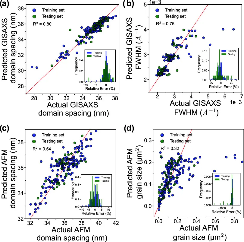Four parity plots of predicted versus measured values, training and test points shown separately: GISAXS domain spacing (R² 0.80), GISAXS peak width (R² 0.75), AFM domain spacing (R² 0.54) and AFM grain size (R² 0.32), each with a relative-error histogram inset.