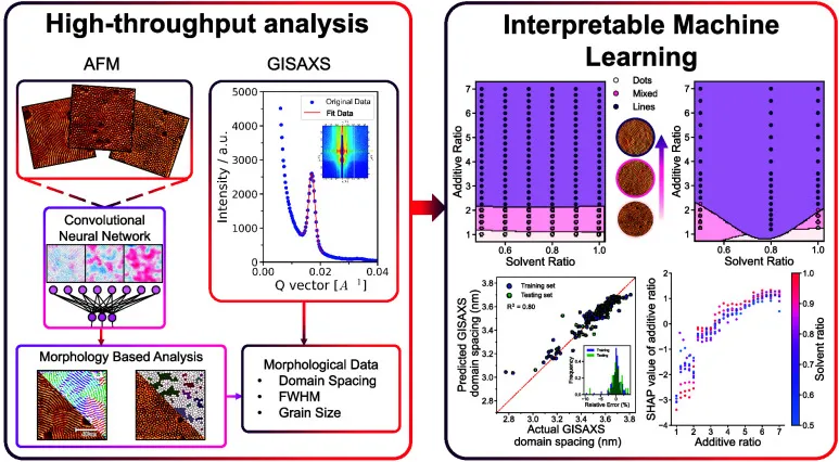 High-throughput AFM and GISAXS analysis feeding interpretable machine-learning models of processing–structure relationships.