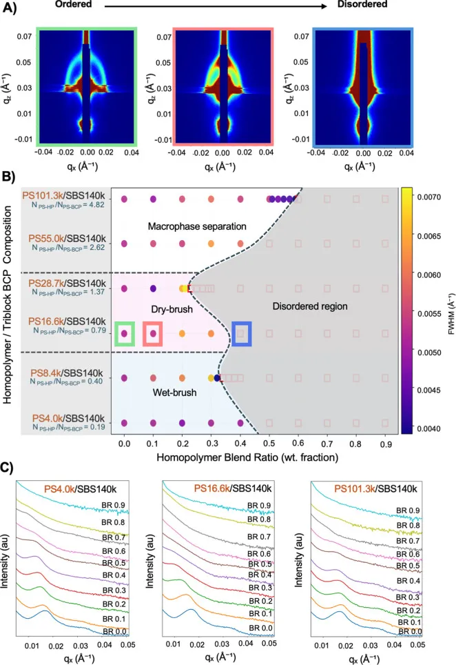 Three panels: 2D GISAXS patterns going from ordered to disordered; a grid-search map of the order–disorder boundary across homopolymer molecular weight and blend ratio, separating macrophase-separated, dry-brush, wet-brush and disordered regions; and the 1D scattering profiles behind it.